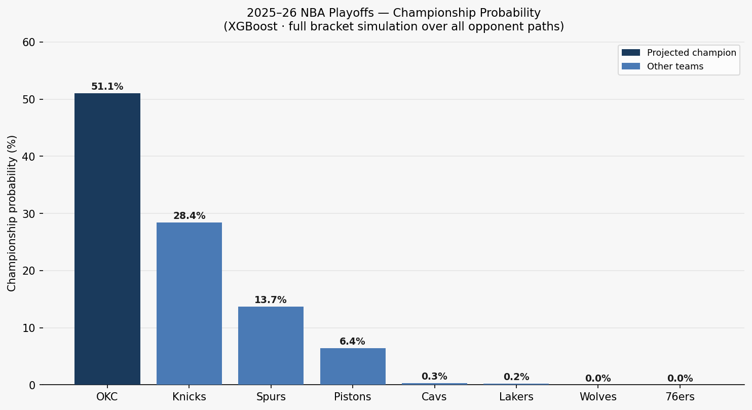 NBA championship probability chart